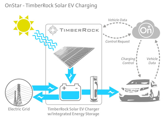 OnStar Teams Up with TimberRock for EV Solar Charging